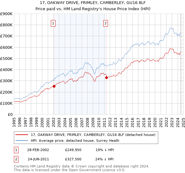 17, OAKWAY DRIVE, FRIMLEY, CAMBERLEY, GU16 8LF: Price paid vs HM Land Registry's House Price Index