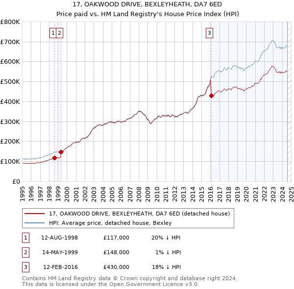 17, OAKWOOD DRIVE, BEXLEYHEATH, DA7 6ED: Price paid vs HM Land Registry's House Price Index