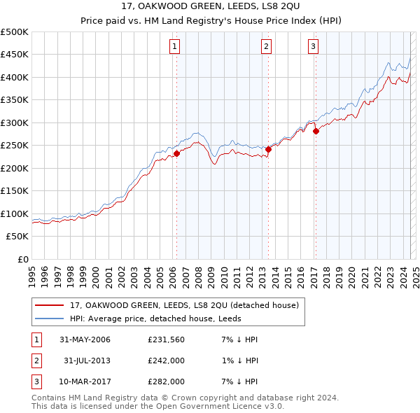 17, OAKWOOD GREEN, LEEDS, LS8 2QU: Price paid vs HM Land Registry's House Price Index