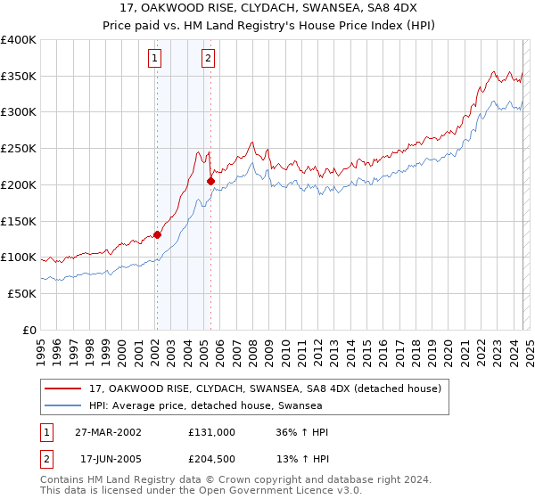 17, OAKWOOD RISE, CLYDACH, SWANSEA, SA8 4DX: Price paid vs HM Land Registry's House Price Index