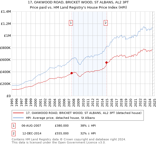 17, OAKWOOD ROAD, BRICKET WOOD, ST ALBANS, AL2 3PT: Price paid vs HM Land Registry's House Price Index