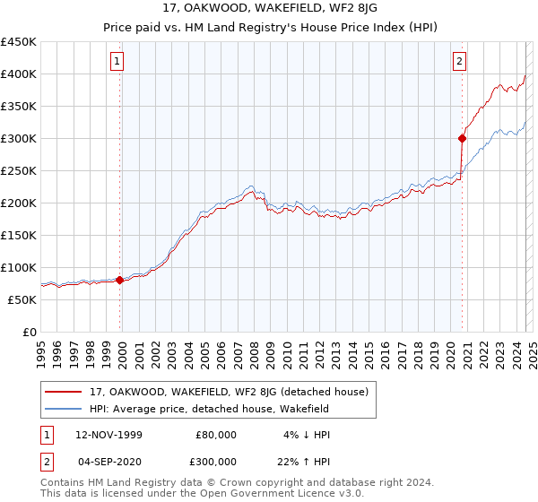 17, OAKWOOD, WAKEFIELD, WF2 8JG: Price paid vs HM Land Registry's House Price Index