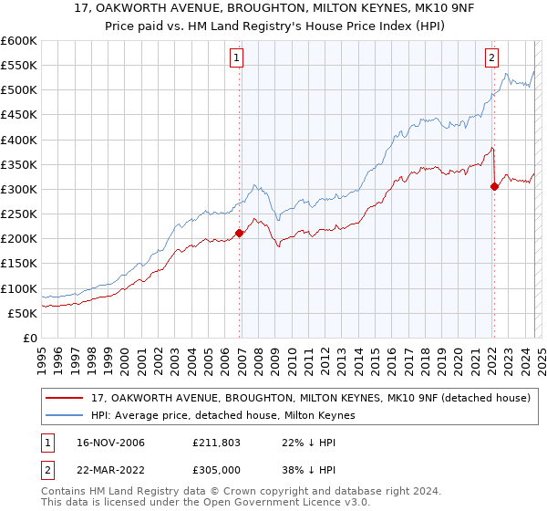 17, OAKWORTH AVENUE, BROUGHTON, MILTON KEYNES, MK10 9NF: Price paid vs HM Land Registry's House Price Index