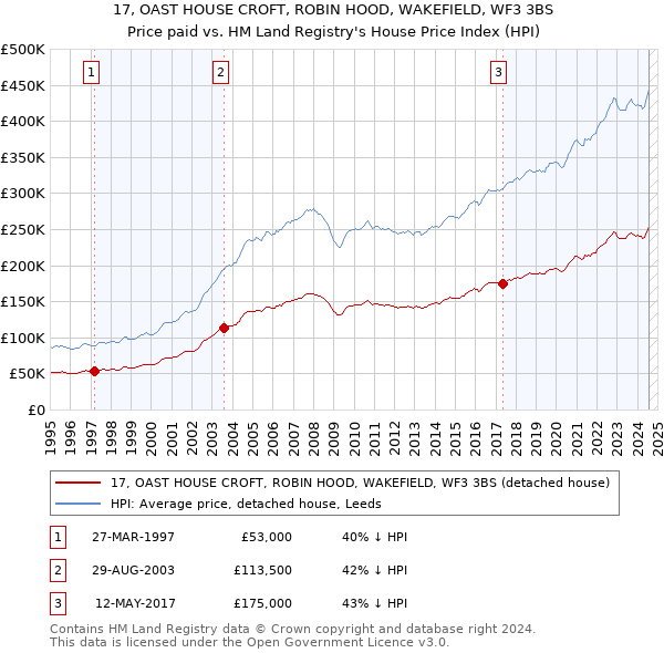 17, OAST HOUSE CROFT, ROBIN HOOD, WAKEFIELD, WF3 3BS: Price paid vs HM Land Registry's House Price Index