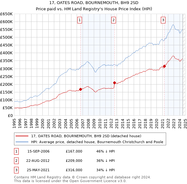 17, OATES ROAD, BOURNEMOUTH, BH9 2SD: Price paid vs HM Land Registry's House Price Index