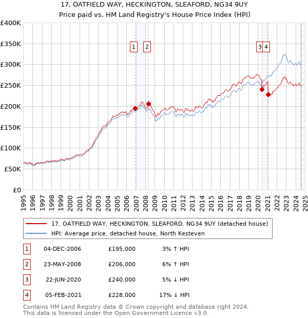 17, OATFIELD WAY, HECKINGTON, SLEAFORD, NG34 9UY: Price paid vs HM Land Registry's House Price Index