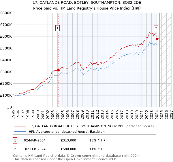 17, OATLANDS ROAD, BOTLEY, SOUTHAMPTON, SO32 2DE: Price paid vs HM Land Registry's House Price Index