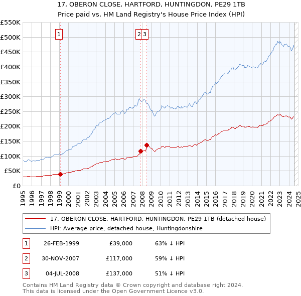 17, OBERON CLOSE, HARTFORD, HUNTINGDON, PE29 1TB: Price paid vs HM Land Registry's House Price Index