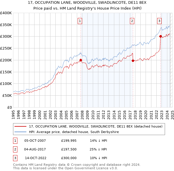 17, OCCUPATION LANE, WOODVILLE, SWADLINCOTE, DE11 8EX: Price paid vs HM Land Registry's House Price Index