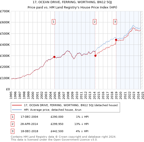 17, OCEAN DRIVE, FERRING, WORTHING, BN12 5QJ: Price paid vs HM Land Registry's House Price Index