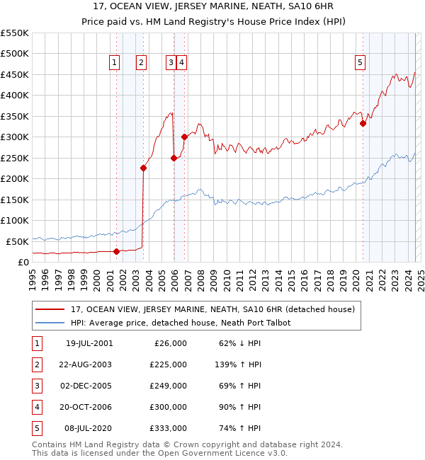 17, OCEAN VIEW, JERSEY MARINE, NEATH, SA10 6HR: Price paid vs HM Land Registry's House Price Index