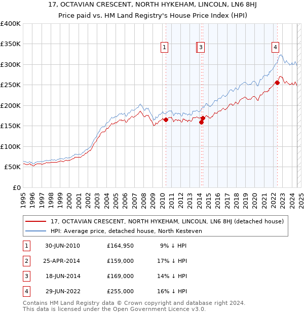 17, OCTAVIAN CRESCENT, NORTH HYKEHAM, LINCOLN, LN6 8HJ: Price paid vs HM Land Registry's House Price Index