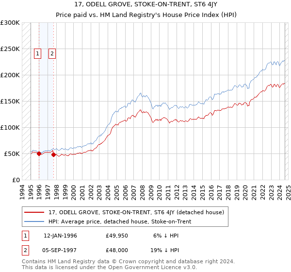 17, ODELL GROVE, STOKE-ON-TRENT, ST6 4JY: Price paid vs HM Land Registry's House Price Index