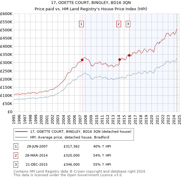 17, ODETTE COURT, BINGLEY, BD16 3QN: Price paid vs HM Land Registry's House Price Index