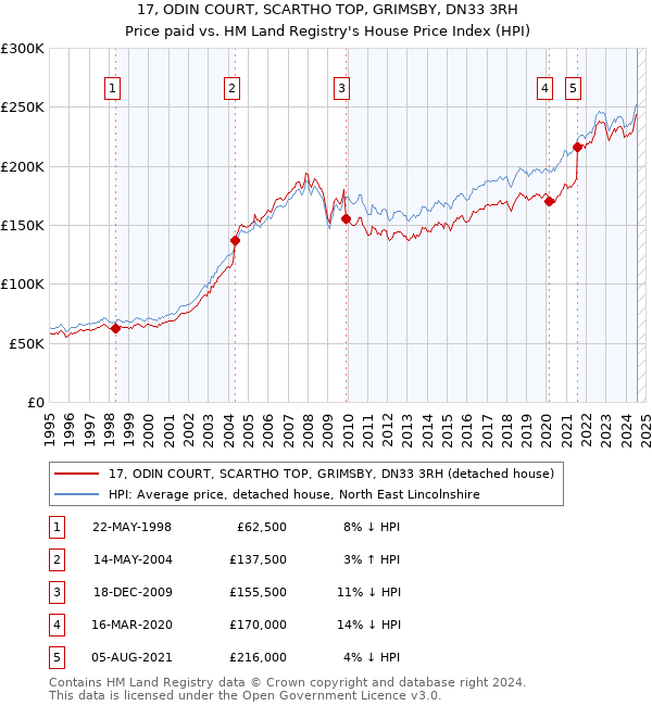 17, ODIN COURT, SCARTHO TOP, GRIMSBY, DN33 3RH: Price paid vs HM Land Registry's House Price Index