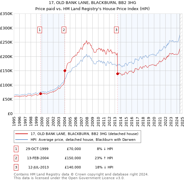 17, OLD BANK LANE, BLACKBURN, BB2 3HG: Price paid vs HM Land Registry's House Price Index