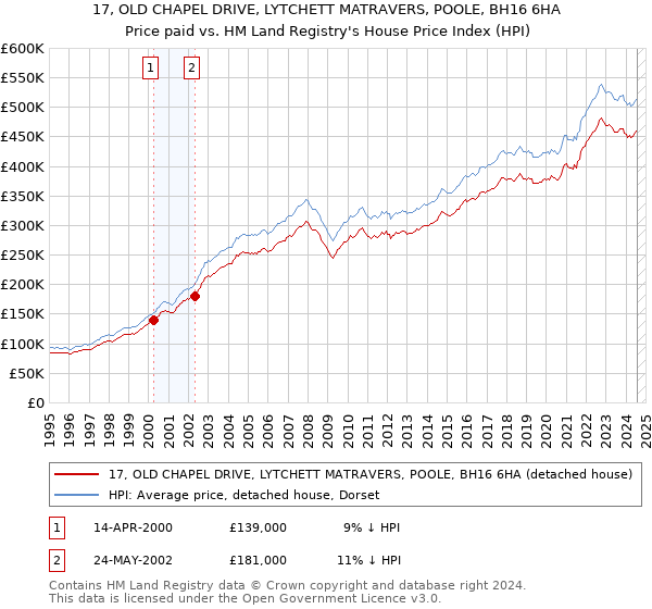 17, OLD CHAPEL DRIVE, LYTCHETT MATRAVERS, POOLE, BH16 6HA: Price paid vs HM Land Registry's House Price Index