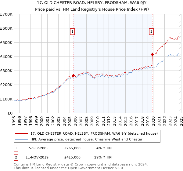 17, OLD CHESTER ROAD, HELSBY, FRODSHAM, WA6 9JY: Price paid vs HM Land Registry's House Price Index