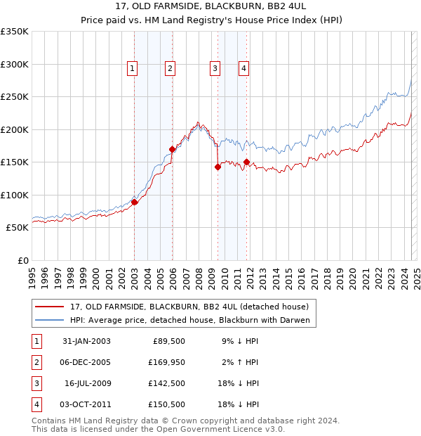 17, OLD FARMSIDE, BLACKBURN, BB2 4UL: Price paid vs HM Land Registry's House Price Index