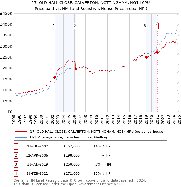 17, OLD HALL CLOSE, CALVERTON, NOTTINGHAM, NG14 6PU: Price paid vs HM Land Registry's House Price Index