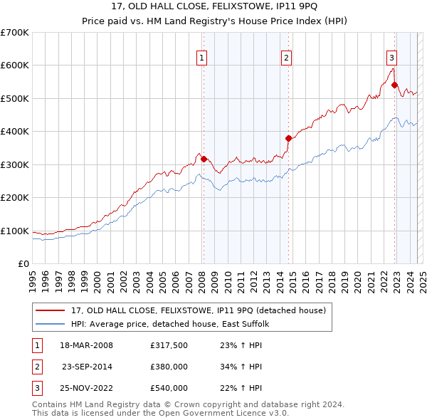 17, OLD HALL CLOSE, FELIXSTOWE, IP11 9PQ: Price paid vs HM Land Registry's House Price Index