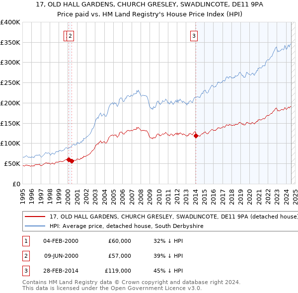 17, OLD HALL GARDENS, CHURCH GRESLEY, SWADLINCOTE, DE11 9PA: Price paid vs HM Land Registry's House Price Index