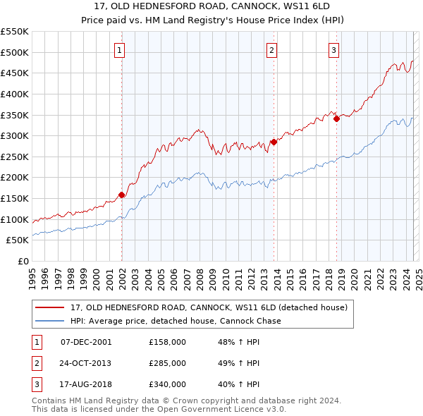 17, OLD HEDNESFORD ROAD, CANNOCK, WS11 6LD: Price paid vs HM Land Registry's House Price Index