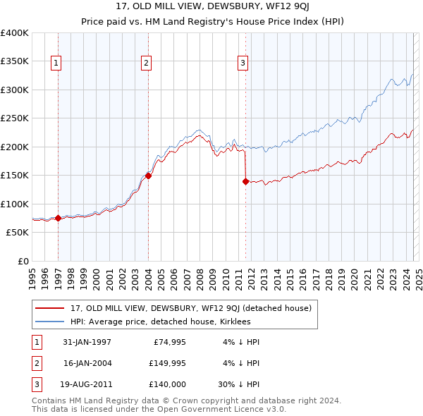 17, OLD MILL VIEW, DEWSBURY, WF12 9QJ: Price paid vs HM Land Registry's House Price Index