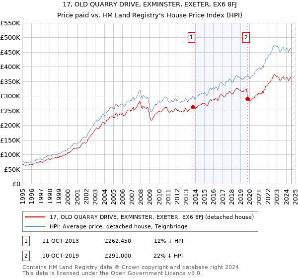 17, OLD QUARRY DRIVE, EXMINSTER, EXETER, EX6 8FJ: Price paid vs HM Land Registry's House Price Index