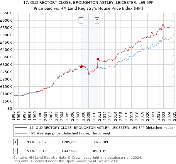 17, OLD RECTORY CLOSE, BROUGHTON ASTLEY, LEICESTER, LE9 6PP: Price paid vs HM Land Registry's House Price Index