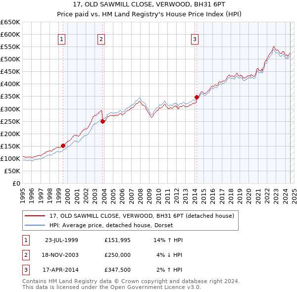 17, OLD SAWMILL CLOSE, VERWOOD, BH31 6PT: Price paid vs HM Land Registry's House Price Index