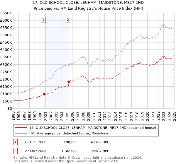 17, OLD SCHOOL CLOSE, LENHAM, MAIDSTONE, ME17 2HD: Price paid vs HM Land Registry's House Price Index