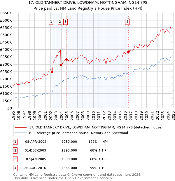 17, OLD TANNERY DRIVE, LOWDHAM, NOTTINGHAM, NG14 7PS: Price paid vs HM Land Registry's House Price Index