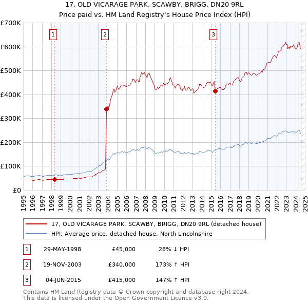 17, OLD VICARAGE PARK, SCAWBY, BRIGG, DN20 9RL: Price paid vs HM Land Registry's House Price Index