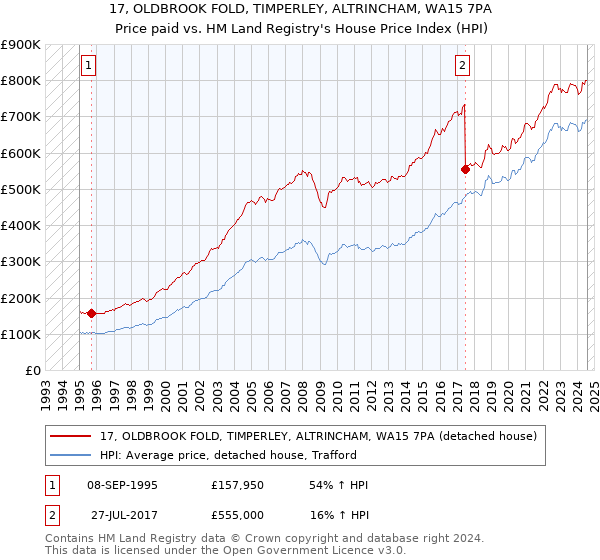 17, OLDBROOK FOLD, TIMPERLEY, ALTRINCHAM, WA15 7PA: Price paid vs HM Land Registry's House Price Index