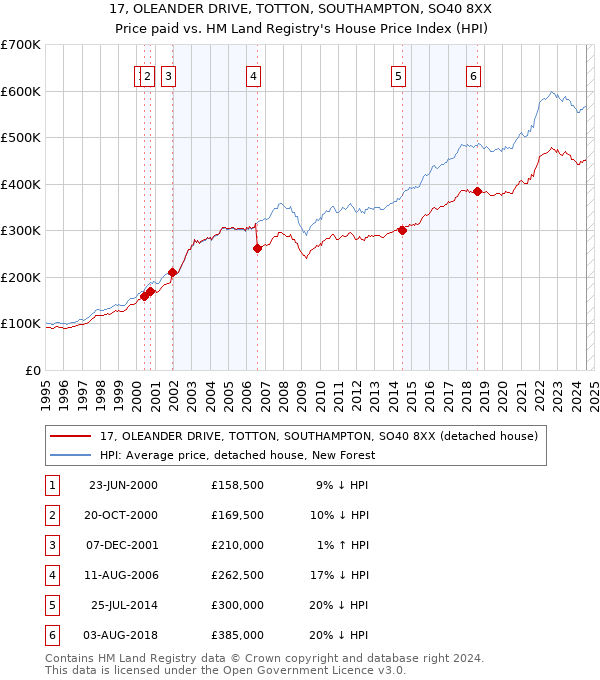 17, OLEANDER DRIVE, TOTTON, SOUTHAMPTON, SO40 8XX: Price paid vs HM Land Registry's House Price Index