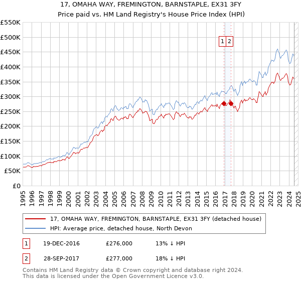 17, OMAHA WAY, FREMINGTON, BARNSTAPLE, EX31 3FY: Price paid vs HM Land Registry's House Price Index