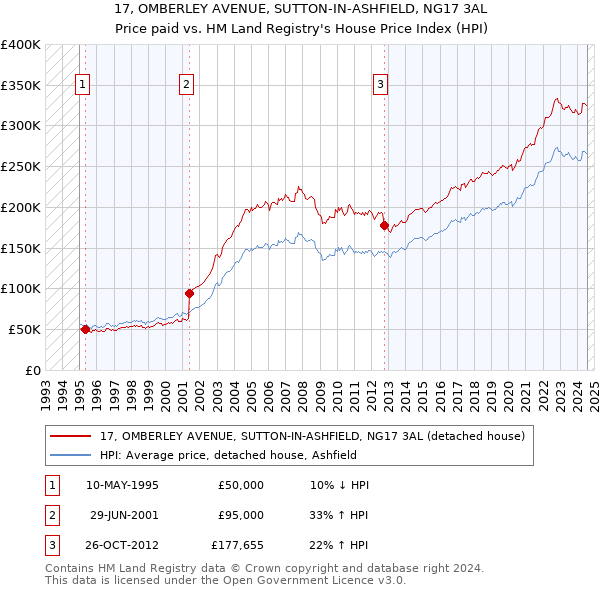 17, OMBERLEY AVENUE, SUTTON-IN-ASHFIELD, NG17 3AL: Price paid vs HM Land Registry's House Price Index