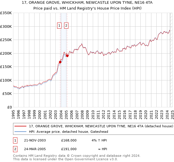 17, ORANGE GROVE, WHICKHAM, NEWCASTLE UPON TYNE, NE16 4TA: Price paid vs HM Land Registry's House Price Index