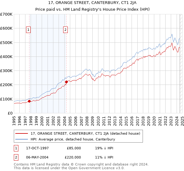 17, ORANGE STREET, CANTERBURY, CT1 2JA: Price paid vs HM Land Registry's House Price Index