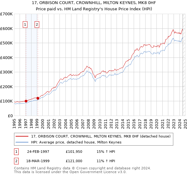 17, ORBISON COURT, CROWNHILL, MILTON KEYNES, MK8 0HF: Price paid vs HM Land Registry's House Price Index