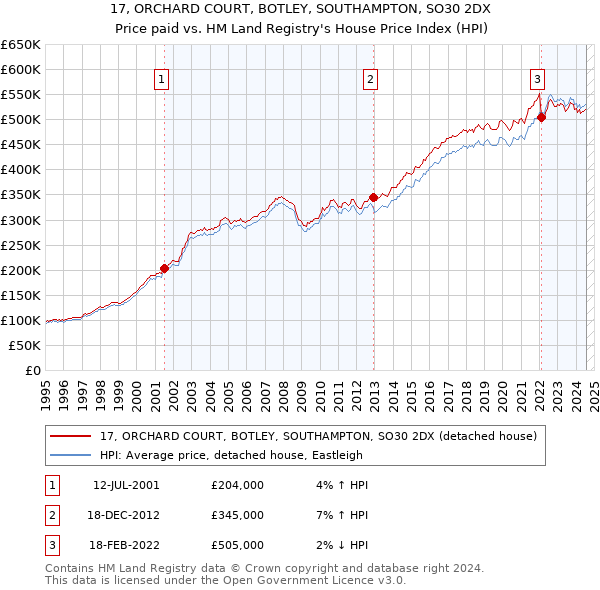 17, ORCHARD COURT, BOTLEY, SOUTHAMPTON, SO30 2DX: Price paid vs HM Land Registry's House Price Index