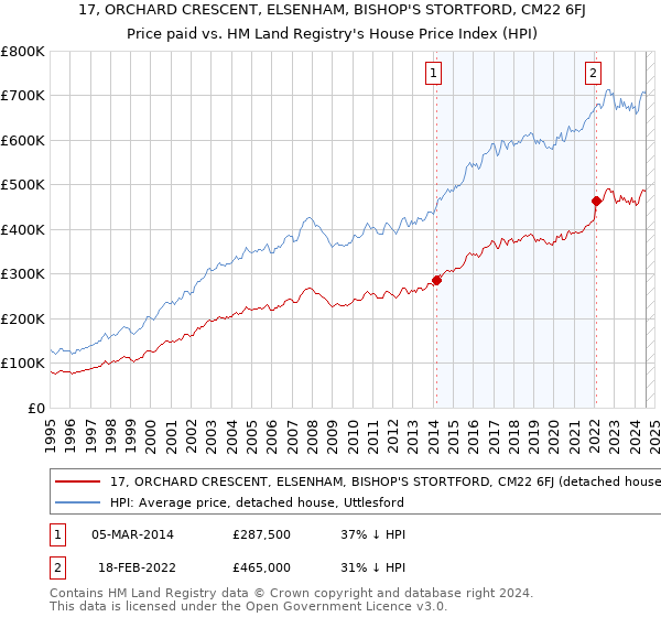 17, ORCHARD CRESCENT, ELSENHAM, BISHOP'S STORTFORD, CM22 6FJ: Price paid vs HM Land Registry's House Price Index