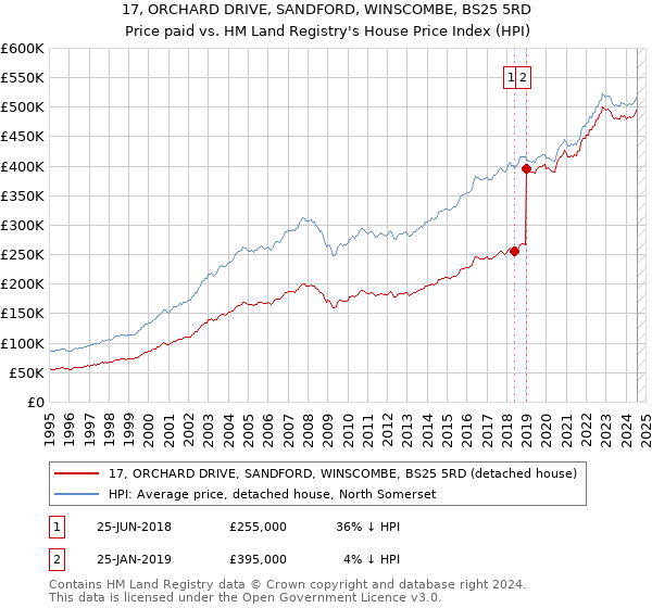 17, ORCHARD DRIVE, SANDFORD, WINSCOMBE, BS25 5RD: Price paid vs HM Land Registry's House Price Index