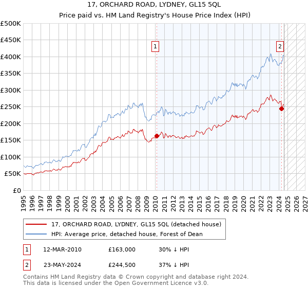 17, ORCHARD ROAD, LYDNEY, GL15 5QL: Price paid vs HM Land Registry's House Price Index