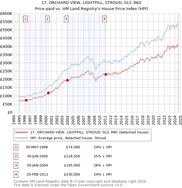 17, ORCHARD VIEW, LIGHTPILL, STROUD, GL5 3NG: Price paid vs HM Land Registry's House Price Index