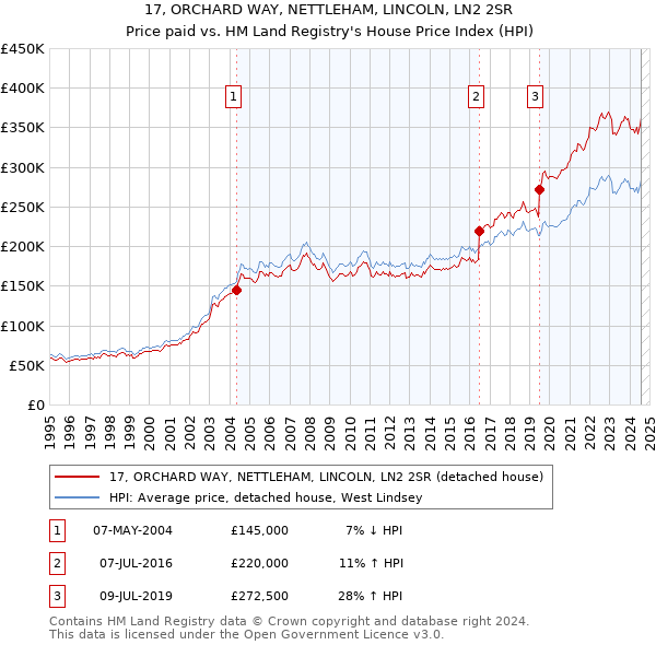 17, ORCHARD WAY, NETTLEHAM, LINCOLN, LN2 2SR: Price paid vs HM Land Registry's House Price Index