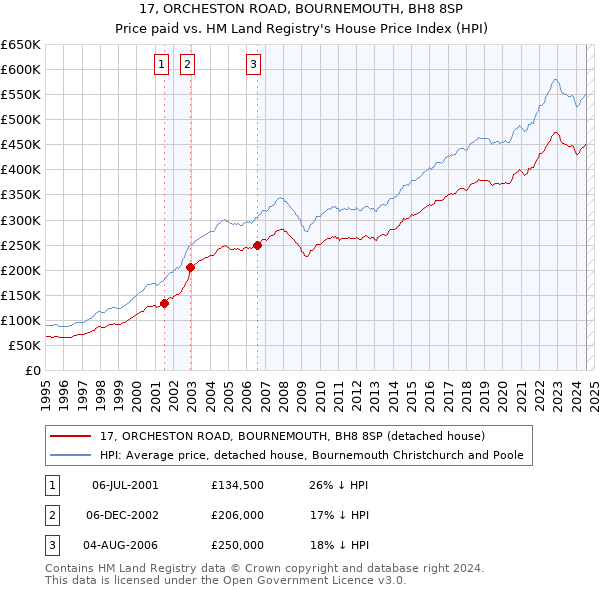 17, ORCHESTON ROAD, BOURNEMOUTH, BH8 8SP: Price paid vs HM Land Registry's House Price Index