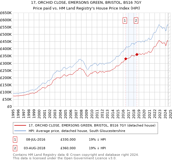 17, ORCHID CLOSE, EMERSONS GREEN, BRISTOL, BS16 7GY: Price paid vs HM Land Registry's House Price Index