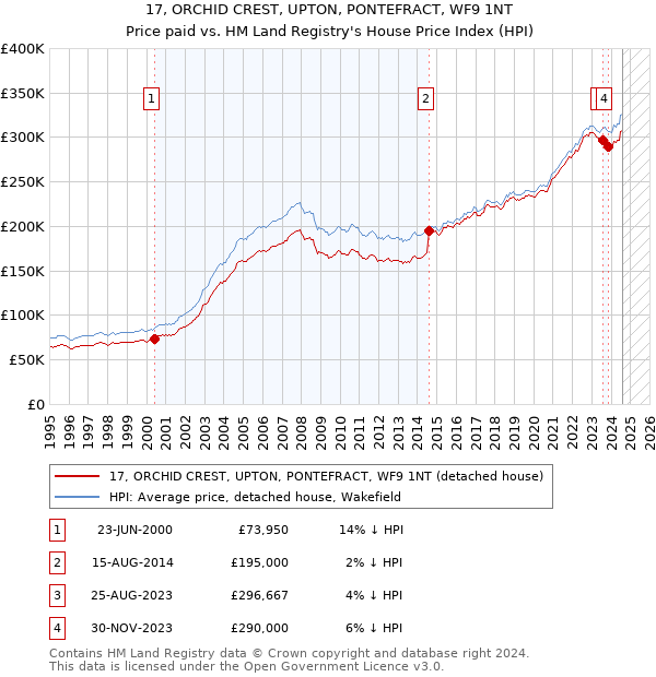 17, ORCHID CREST, UPTON, PONTEFRACT, WF9 1NT: Price paid vs HM Land Registry's House Price Index